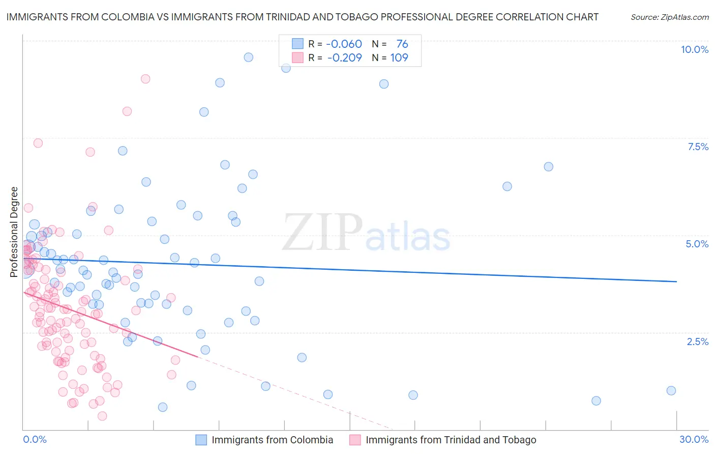 Immigrants from Colombia vs Immigrants from Trinidad and Tobago Professional Degree