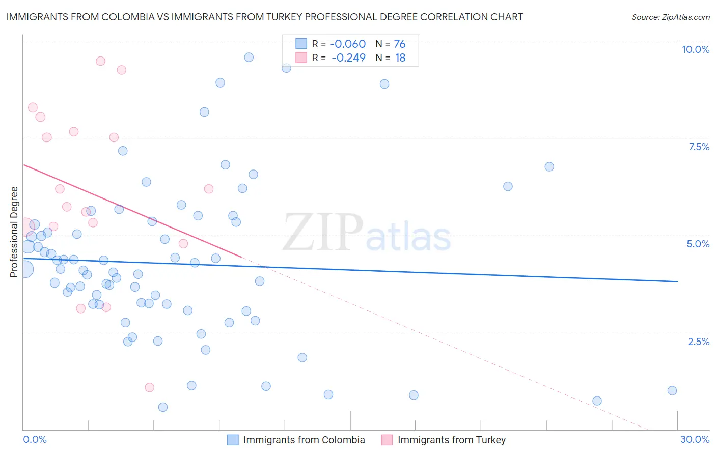 Immigrants from Colombia vs Immigrants from Turkey Professional Degree