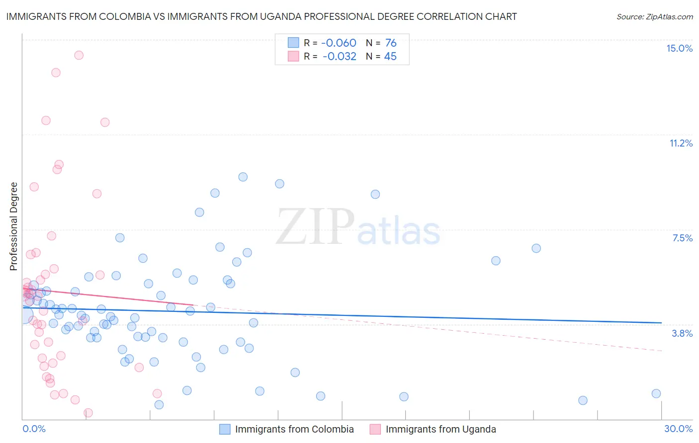 Immigrants from Colombia vs Immigrants from Uganda Professional Degree