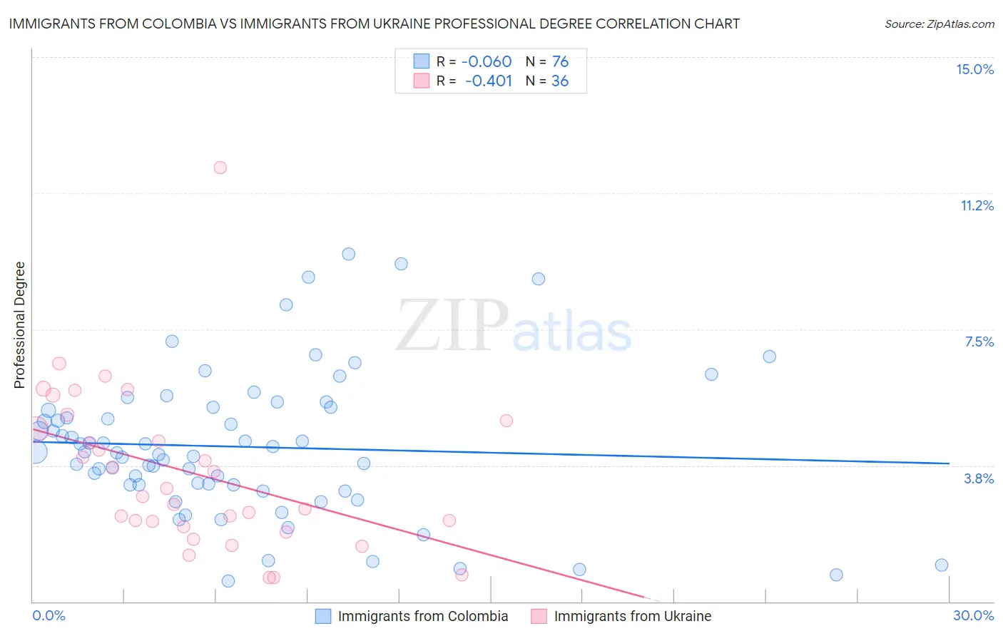 Immigrants from Colombia vs Immigrants from Ukraine Professional Degree