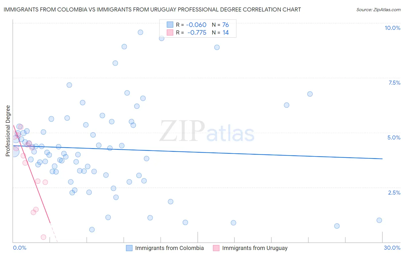 Immigrants from Colombia vs Immigrants from Uruguay Professional Degree