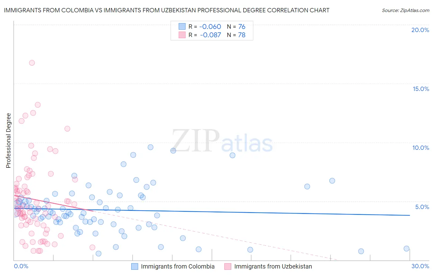 Immigrants from Colombia vs Immigrants from Uzbekistan Professional Degree