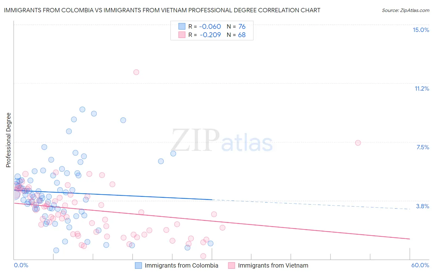 Immigrants from Colombia vs Immigrants from Vietnam Professional Degree