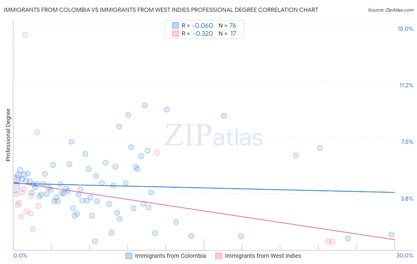 Immigrants from Colombia vs Immigrants from West Indies Professional Degree