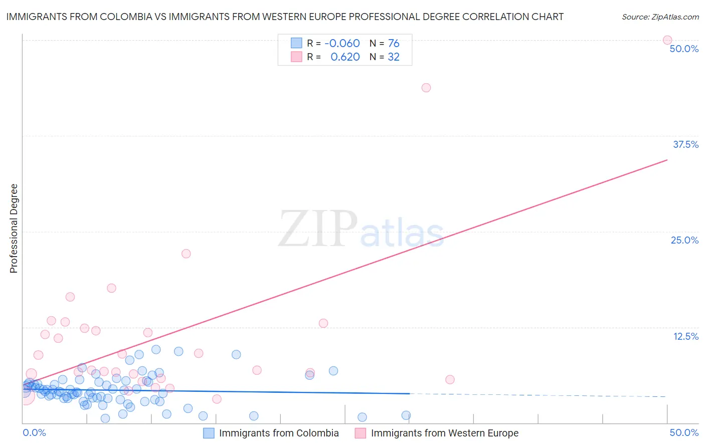 Immigrants from Colombia vs Immigrants from Western Europe Professional Degree