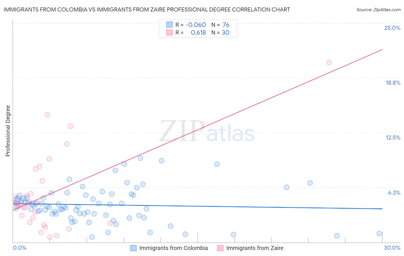 Immigrants from Colombia vs Immigrants from Zaire Professional Degree