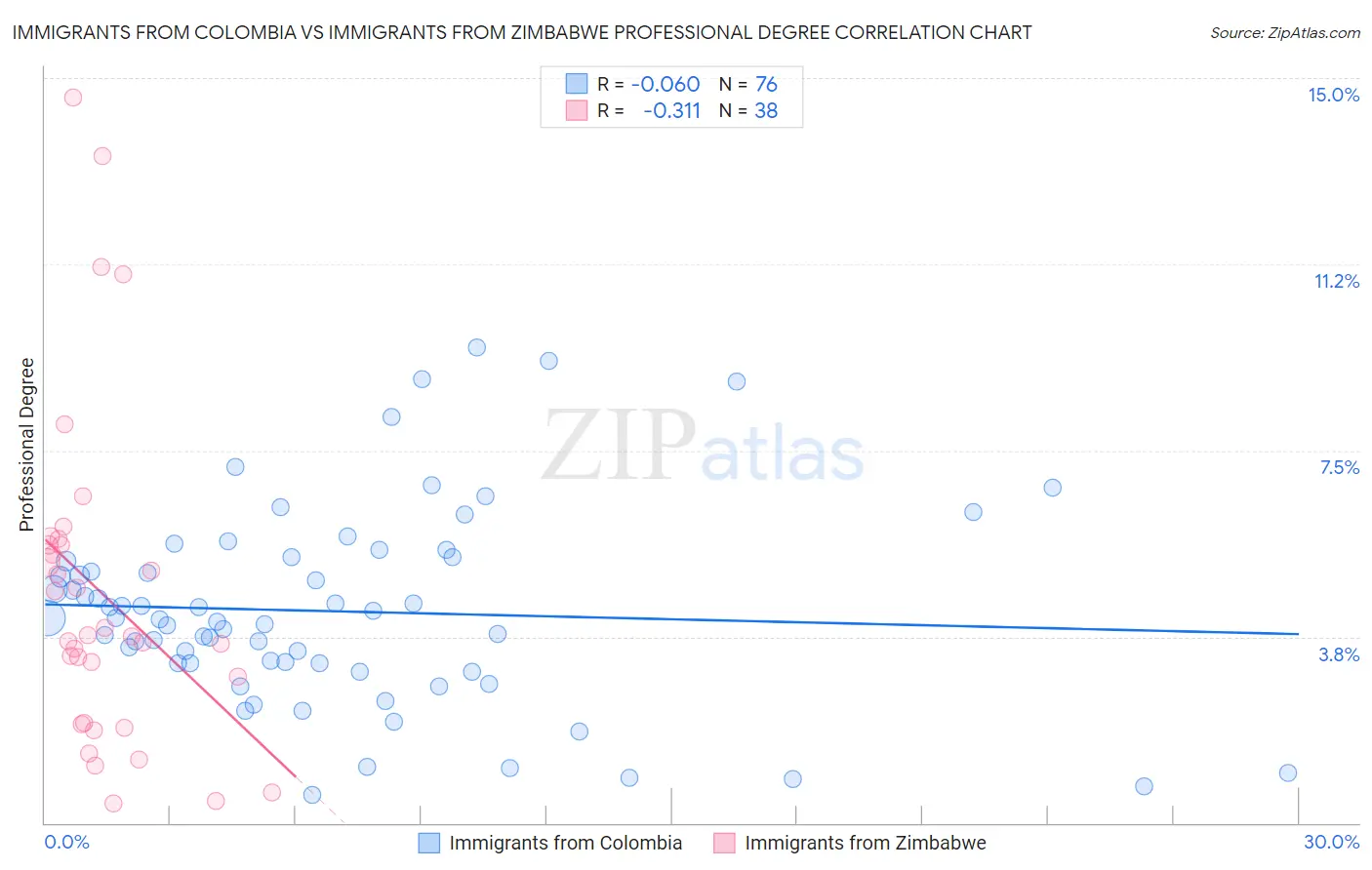 Immigrants from Colombia vs Immigrants from Zimbabwe Professional Degree