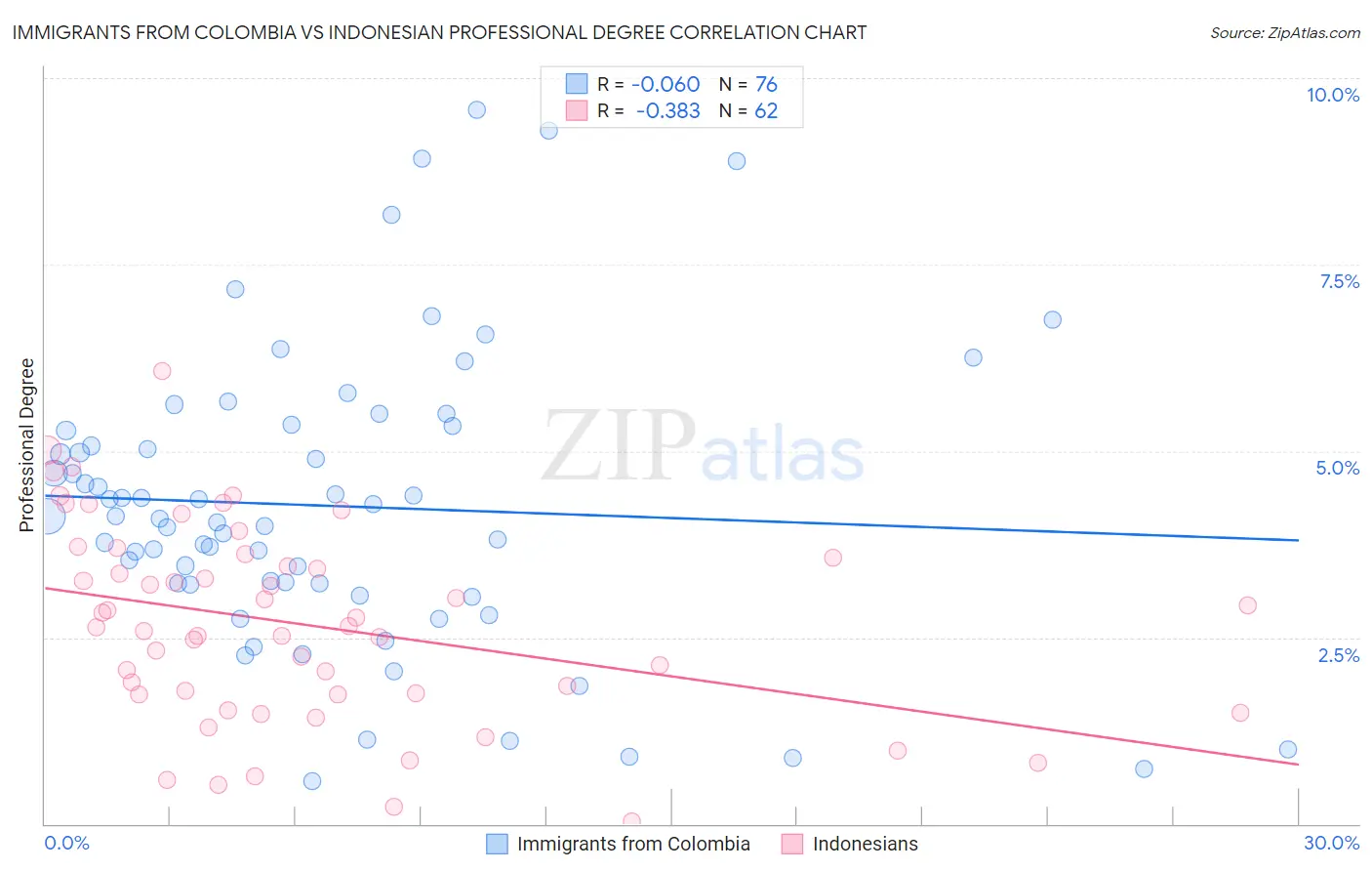 Immigrants from Colombia vs Indonesian Professional Degree