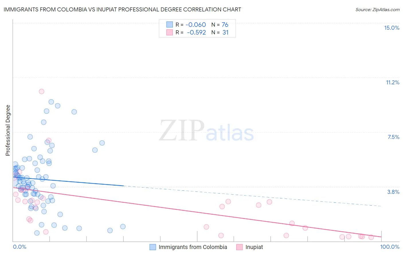 Immigrants from Colombia vs Inupiat Professional Degree