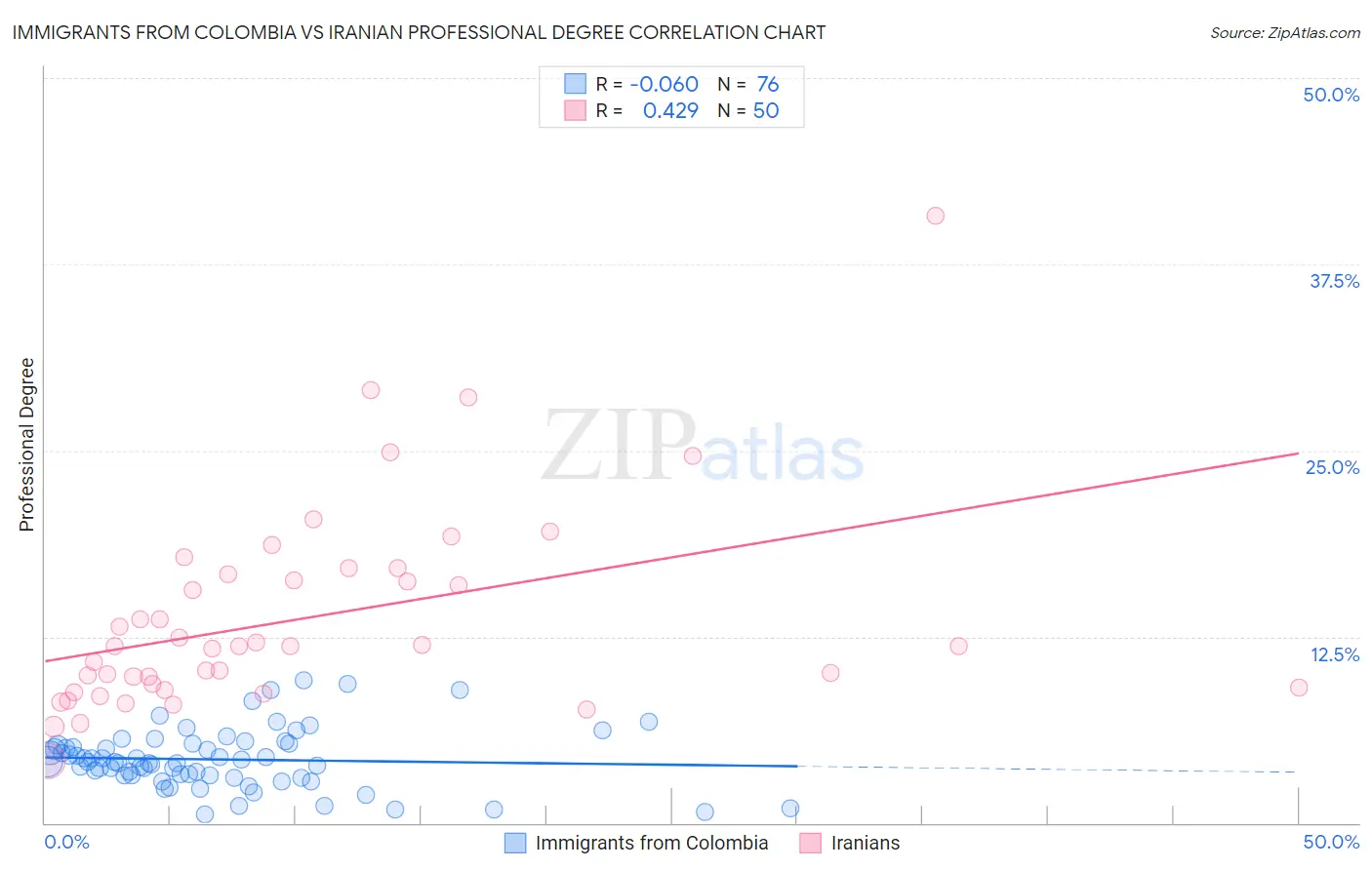 Immigrants from Colombia vs Iranian Professional Degree