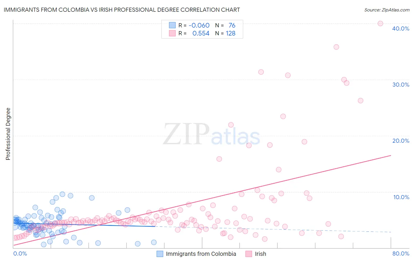 Immigrants from Colombia vs Irish Professional Degree