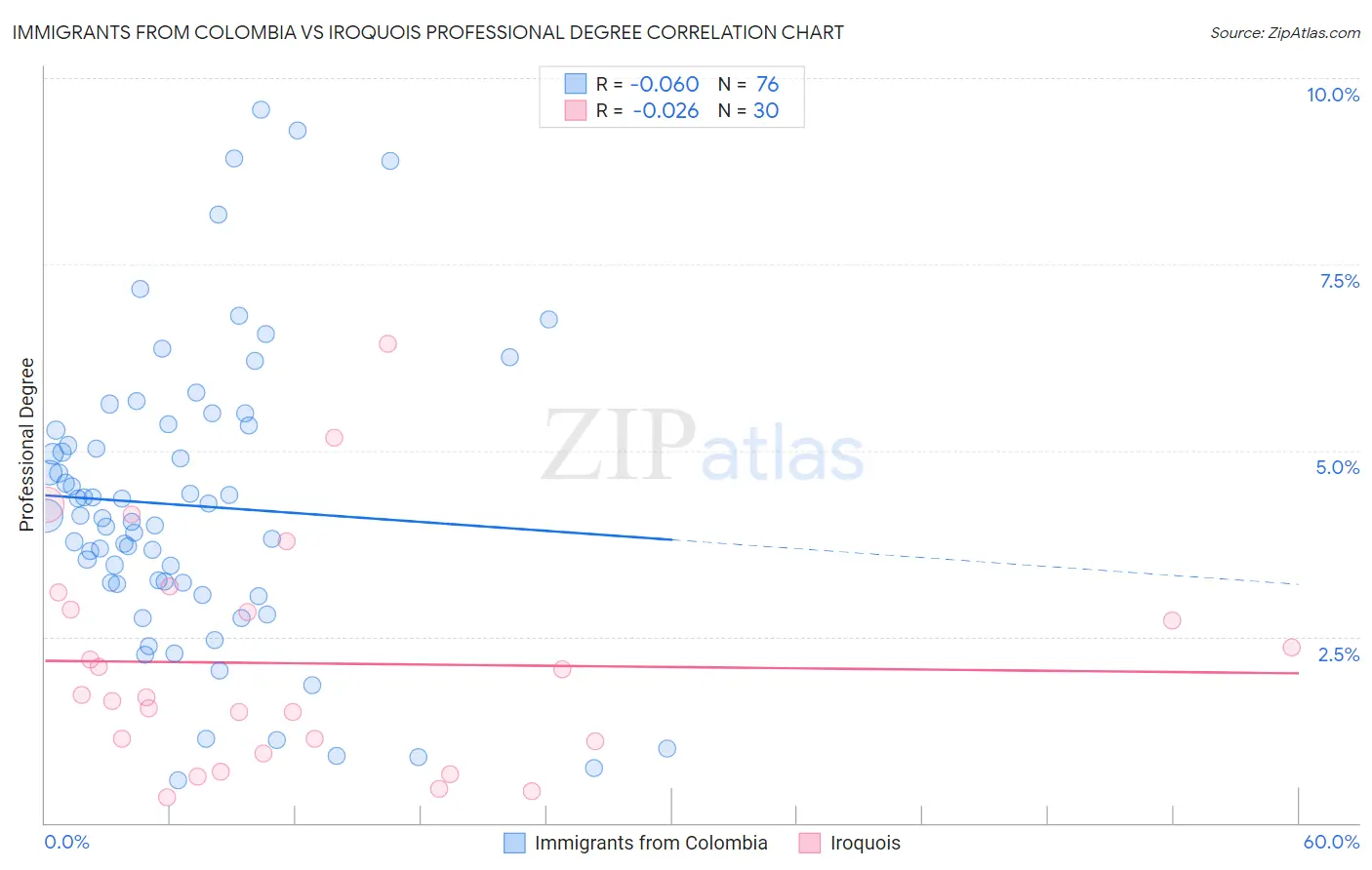 Immigrants from Colombia vs Iroquois Professional Degree