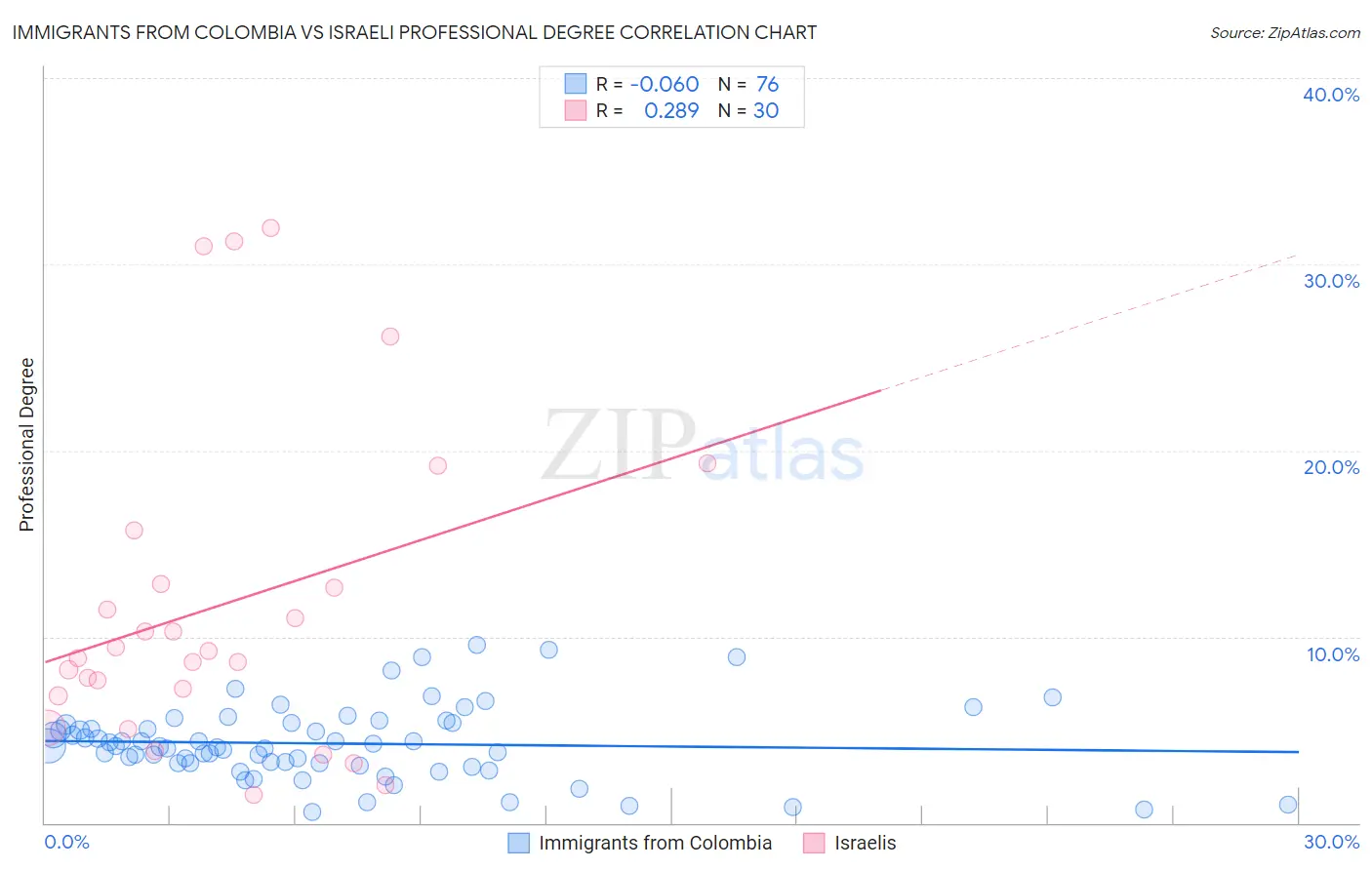 Immigrants from Colombia vs Israeli Professional Degree