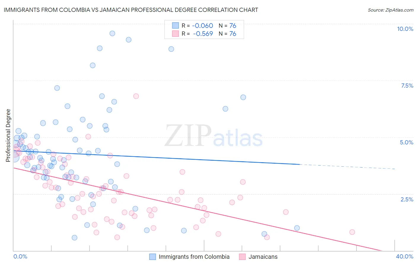 Immigrants from Colombia vs Jamaican Professional Degree