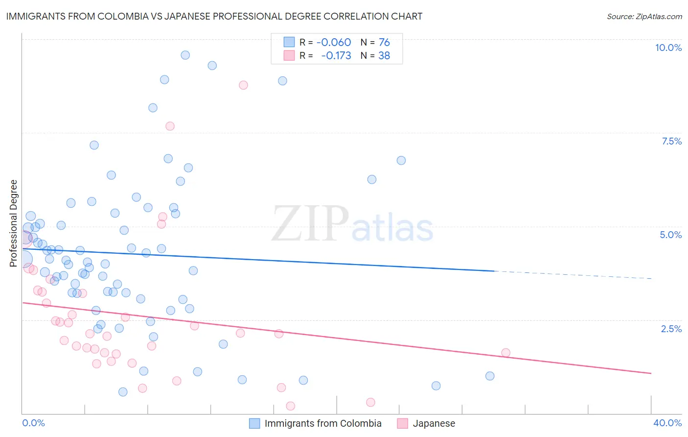 Immigrants from Colombia vs Japanese Professional Degree