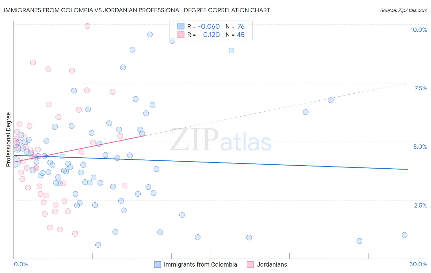 Immigrants from Colombia vs Jordanian Professional Degree