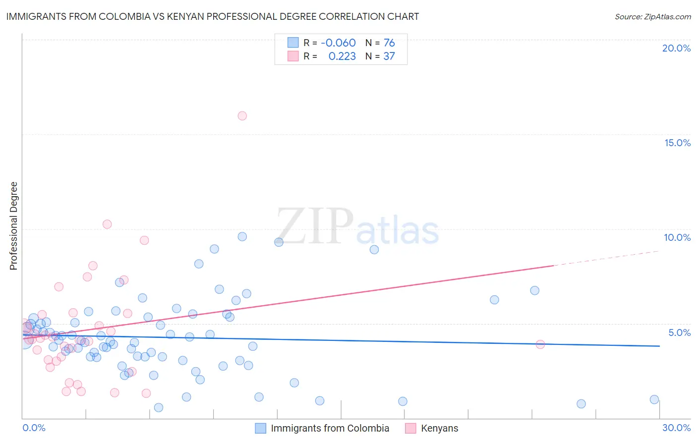 Immigrants from Colombia vs Kenyan Professional Degree