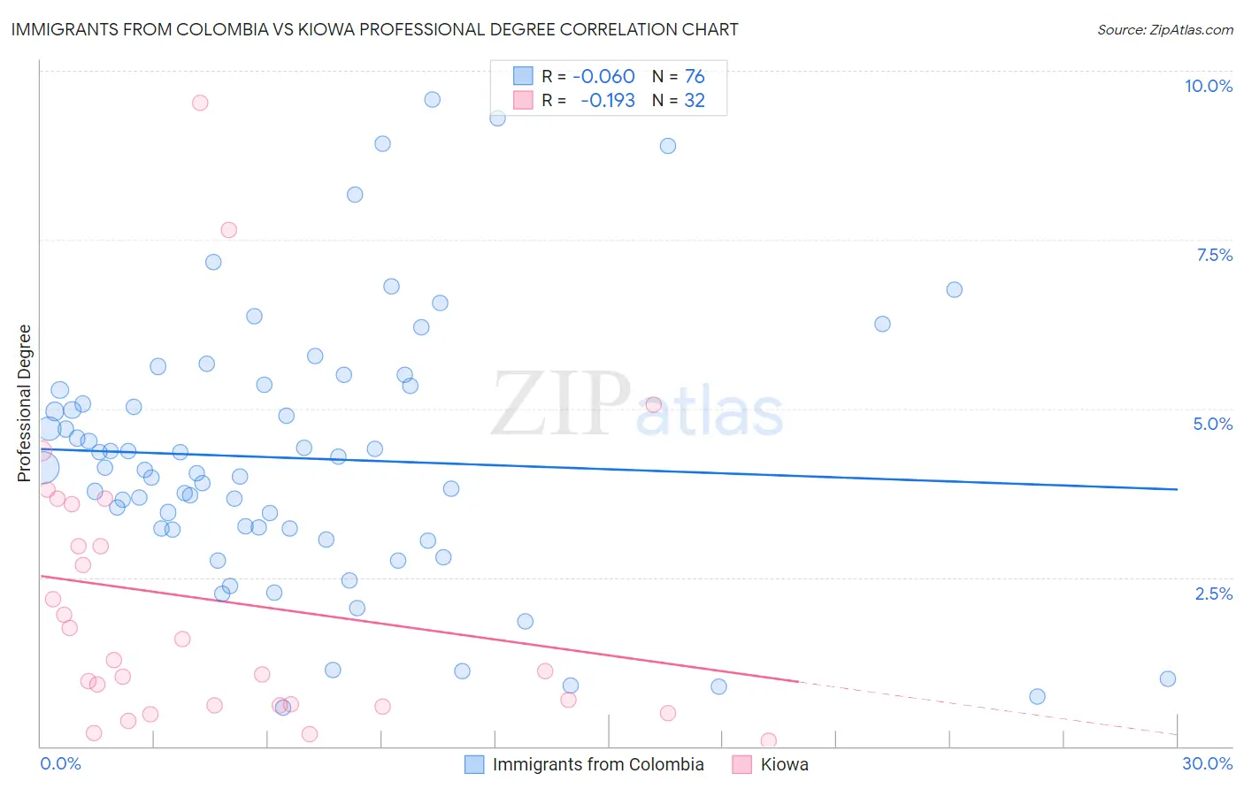 Immigrants from Colombia vs Kiowa Professional Degree