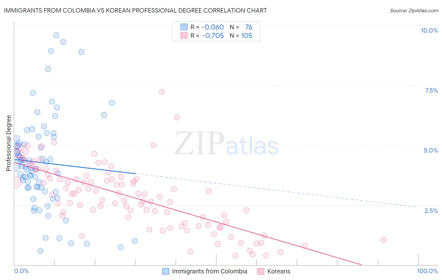 Immigrants from Colombia vs Korean Professional Degree