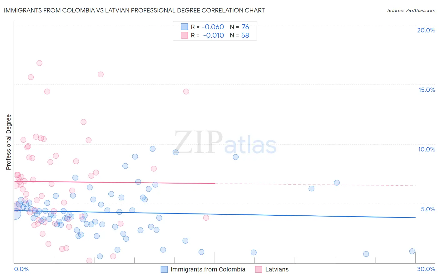 Immigrants from Colombia vs Latvian Professional Degree