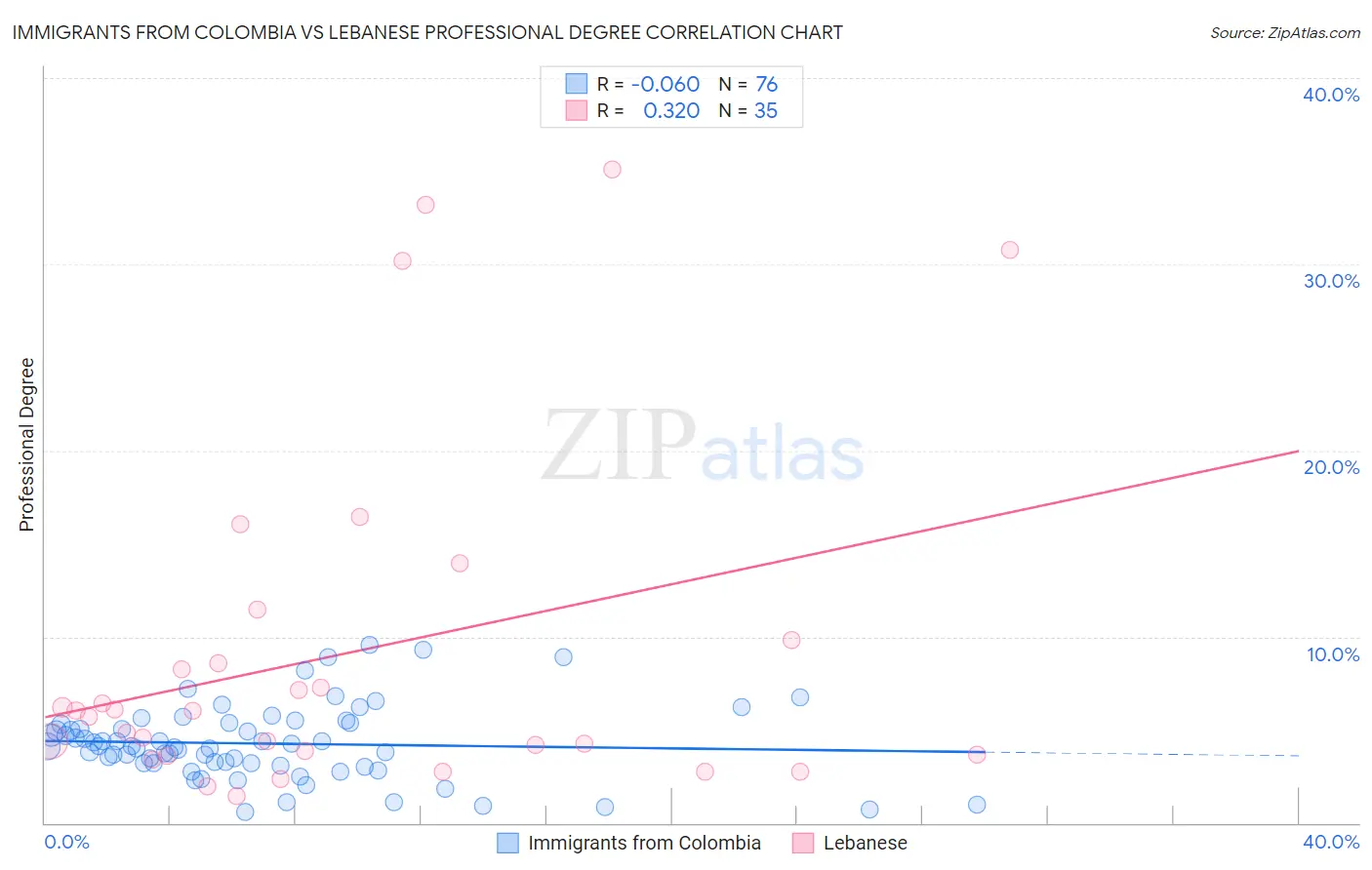 Immigrants from Colombia vs Lebanese Professional Degree