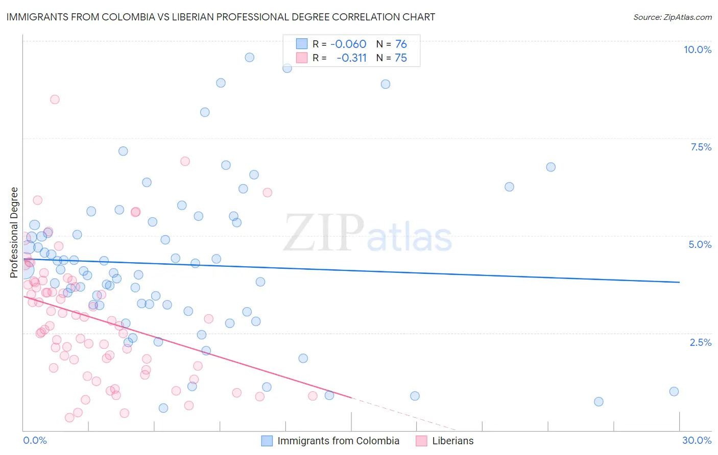 Immigrants from Colombia vs Liberian Professional Degree