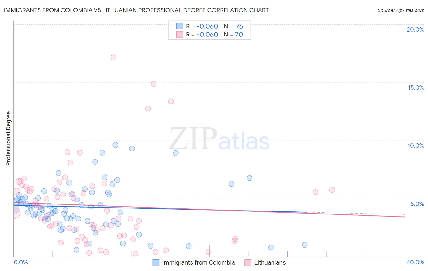 Immigrants from Colombia vs Lithuanian Professional Degree