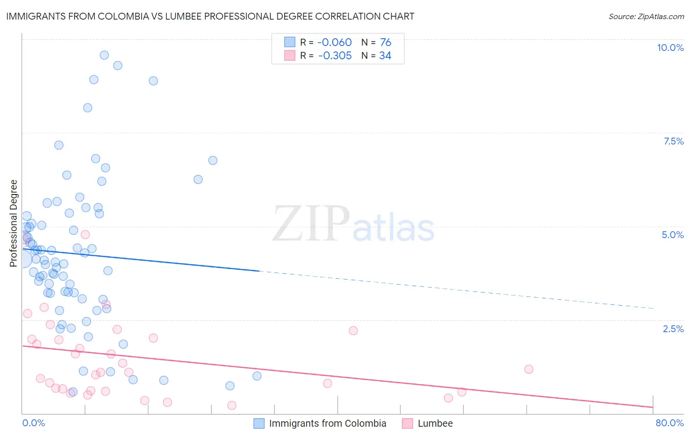 Immigrants from Colombia vs Lumbee Professional Degree