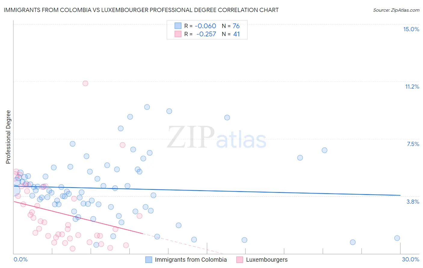 Immigrants from Colombia vs Luxembourger Professional Degree