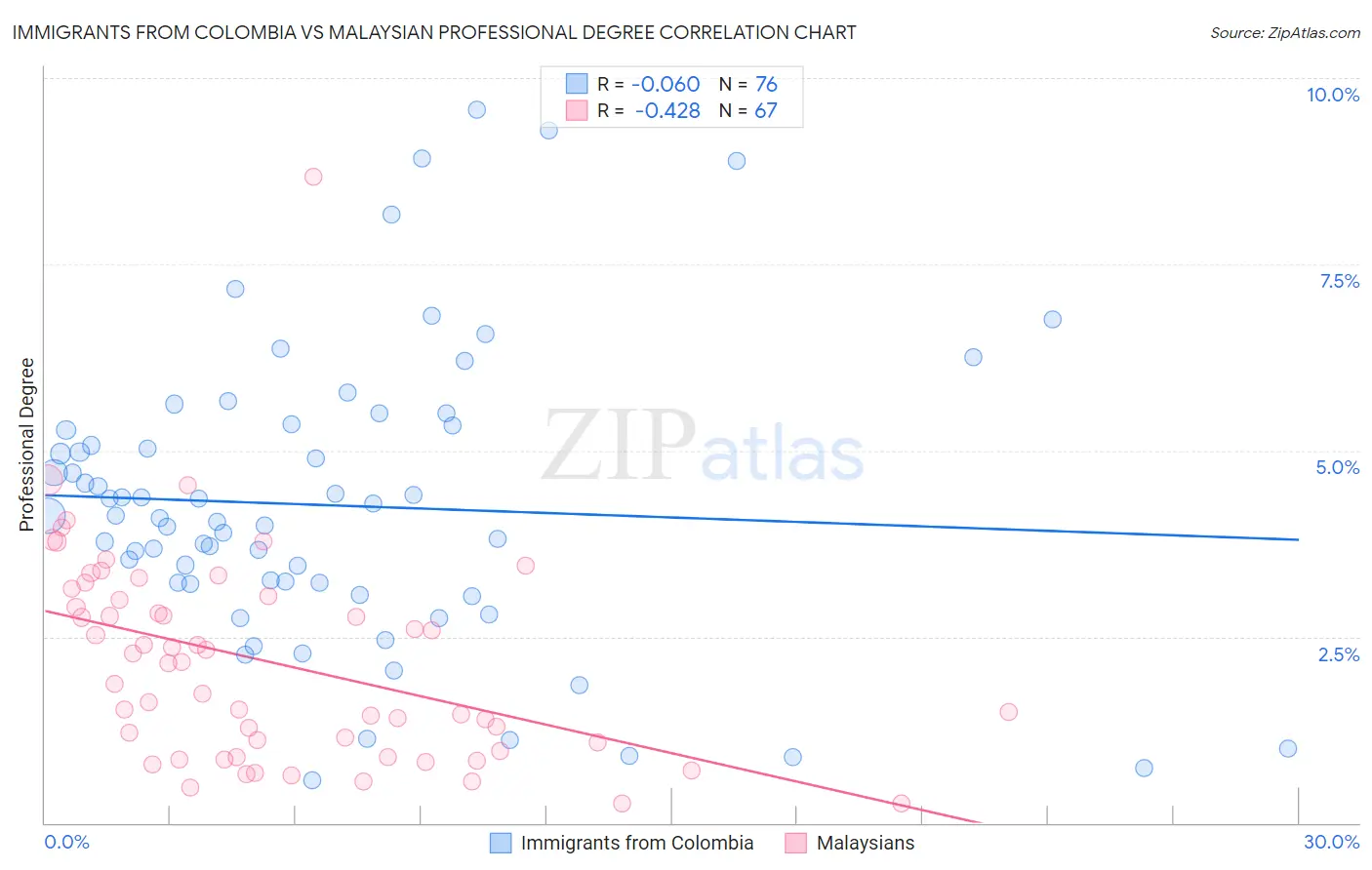 Immigrants from Colombia vs Malaysian Professional Degree