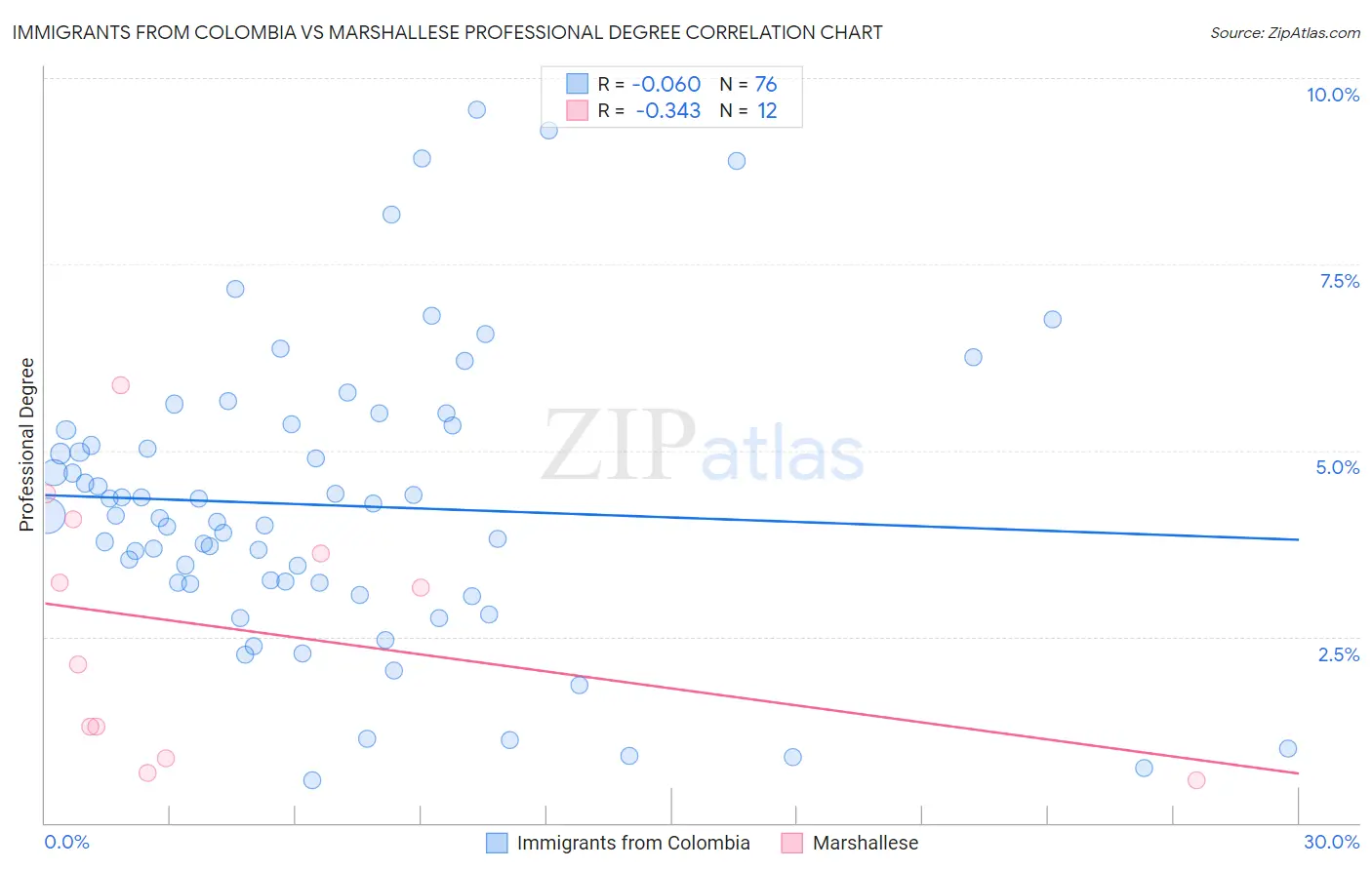 Immigrants from Colombia vs Marshallese Professional Degree