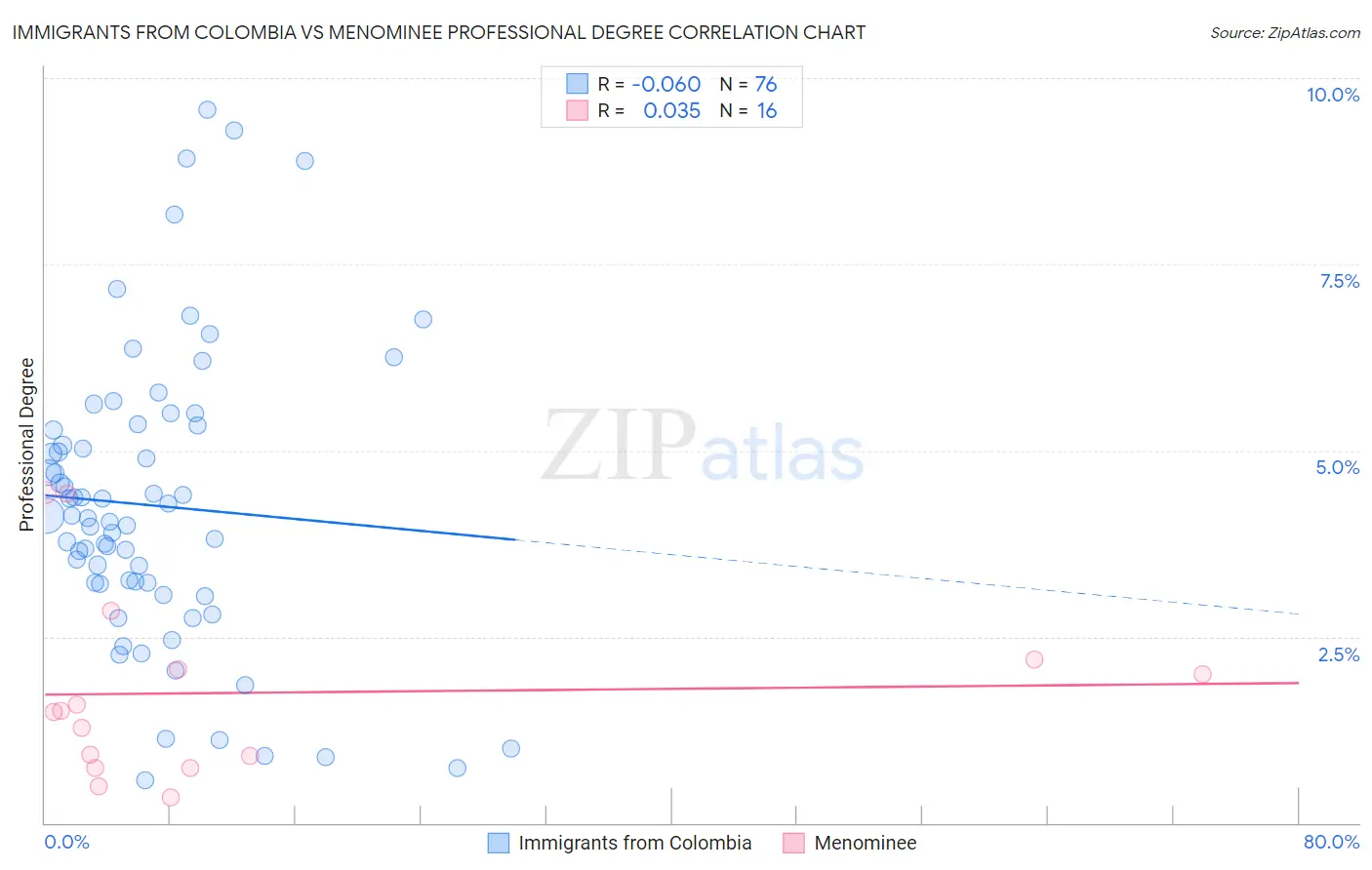 Immigrants from Colombia vs Menominee Professional Degree