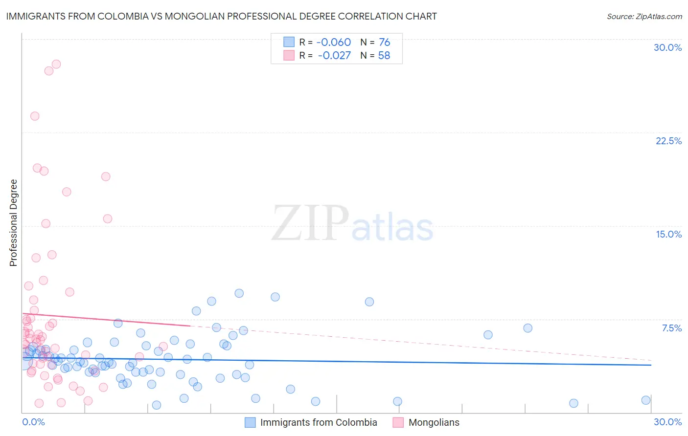 Immigrants from Colombia vs Mongolian Professional Degree