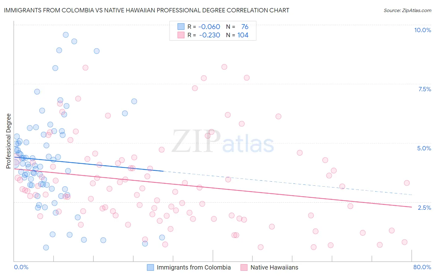 Immigrants from Colombia vs Native Hawaiian Professional Degree