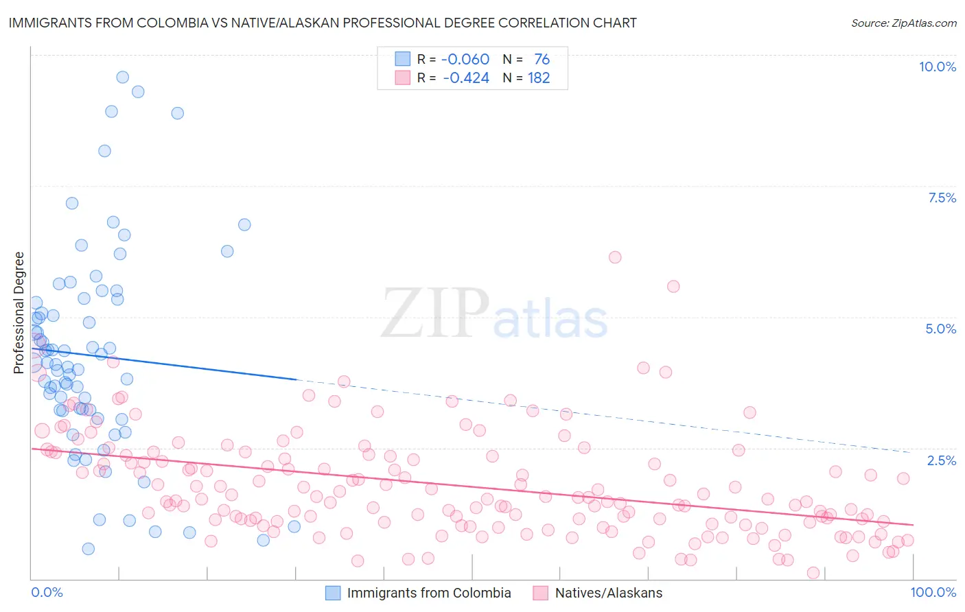 Immigrants from Colombia vs Native/Alaskan Professional Degree