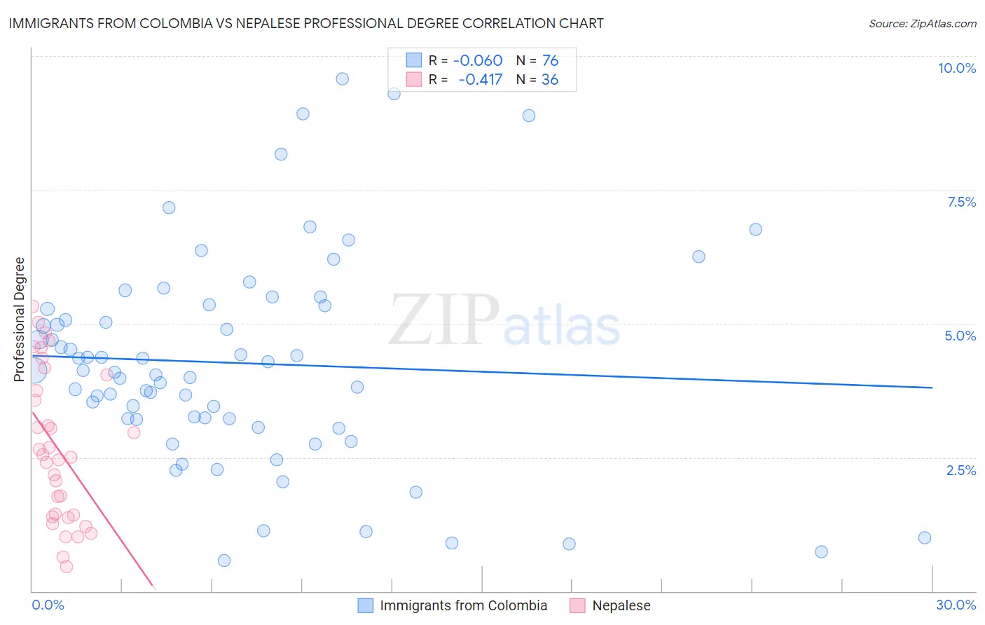 Immigrants from Colombia vs Nepalese Professional Degree