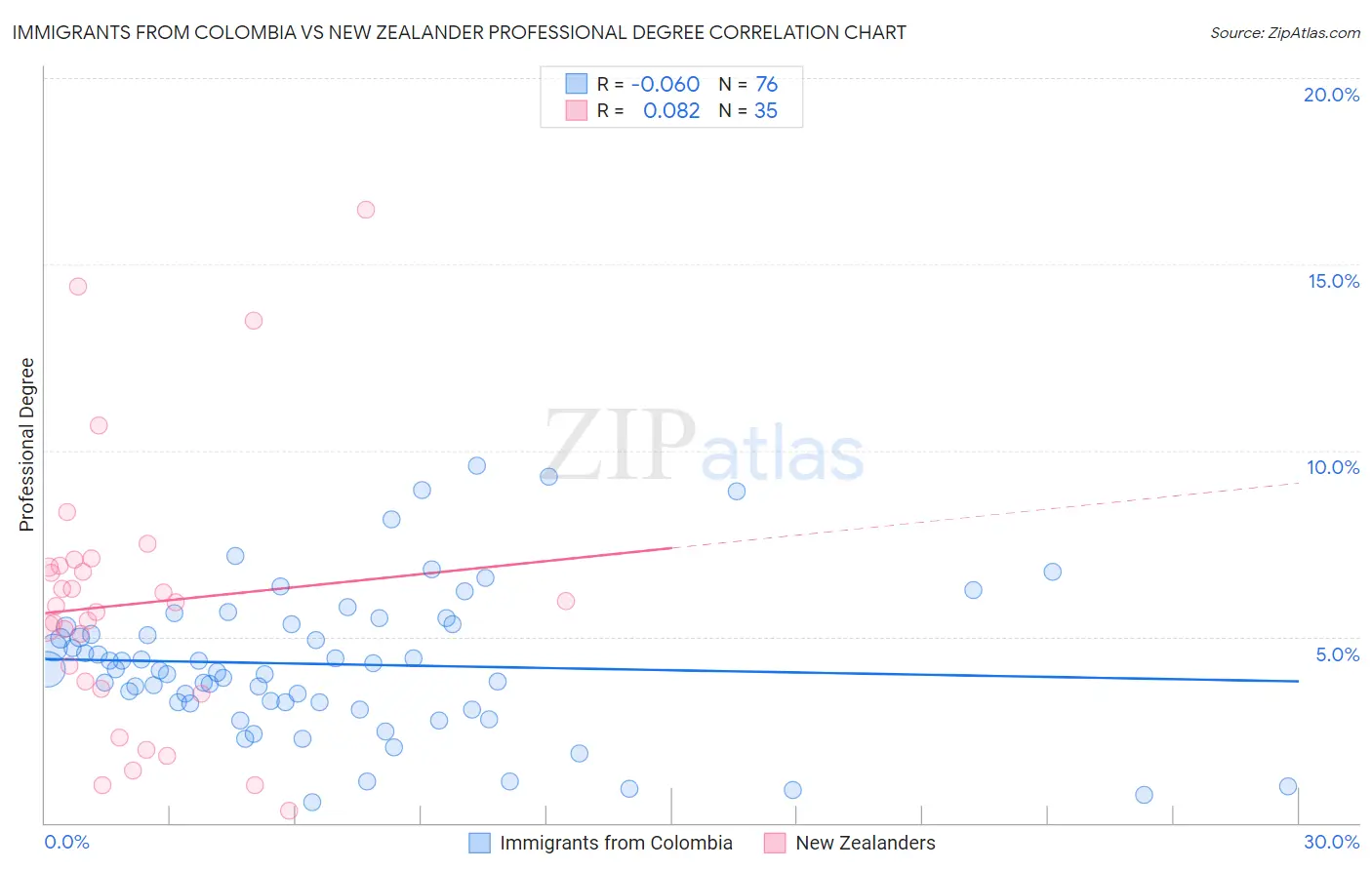 Immigrants from Colombia vs New Zealander Professional Degree