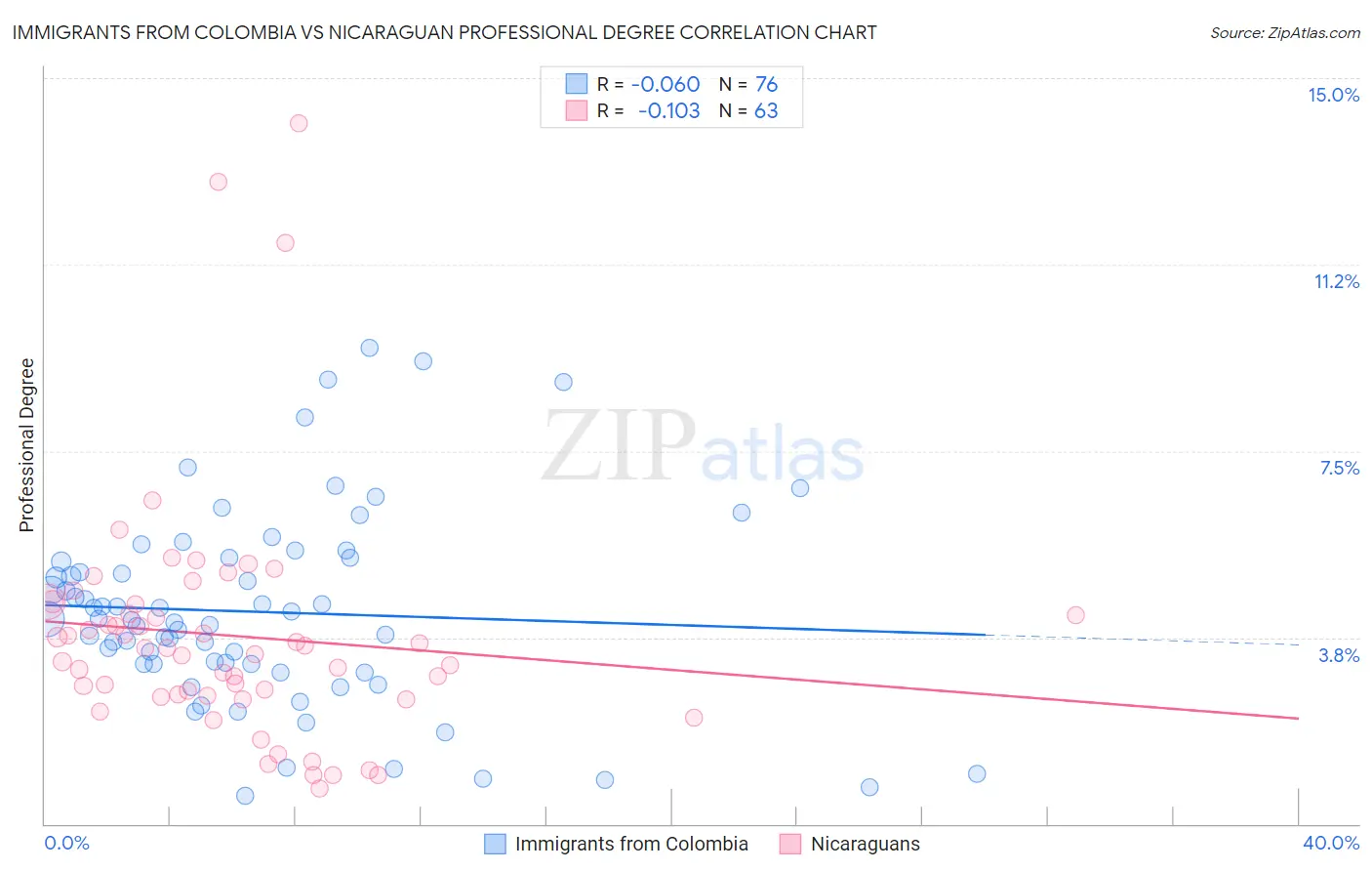 Immigrants from Colombia vs Nicaraguan Professional Degree