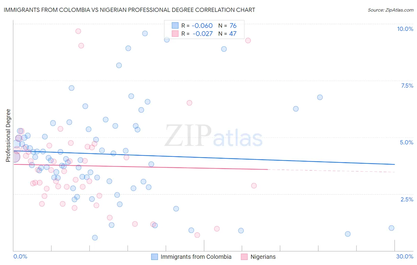 Immigrants from Colombia vs Nigerian Professional Degree