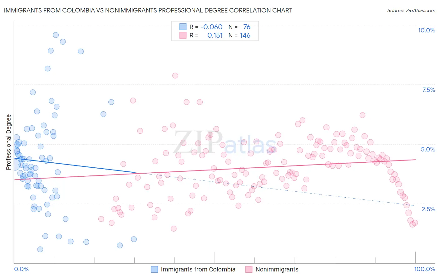 Immigrants from Colombia vs Nonimmigrants Professional Degree