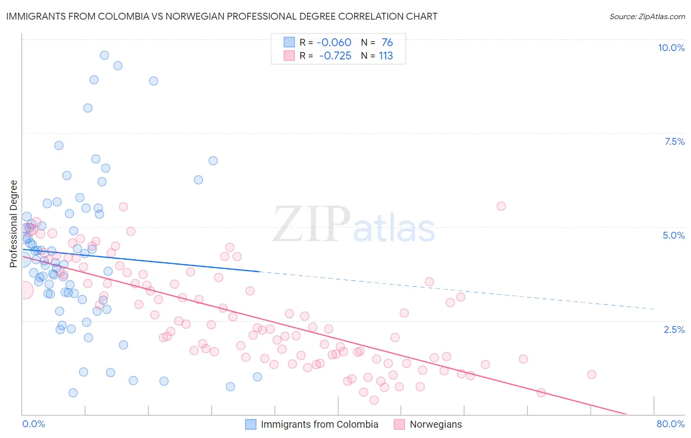 Immigrants from Colombia vs Norwegian Professional Degree
