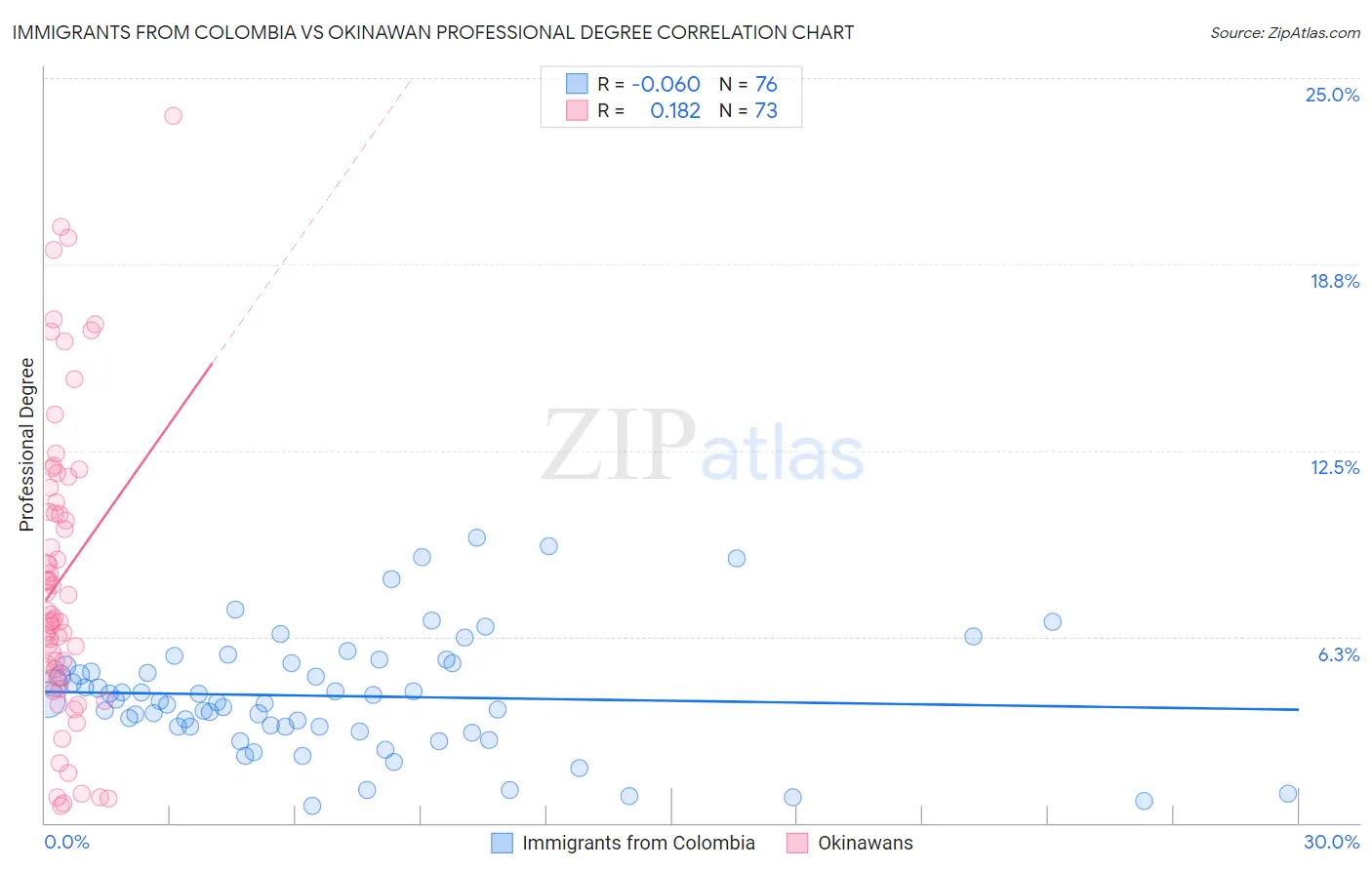 Immigrants from Colombia vs Okinawan Professional Degree