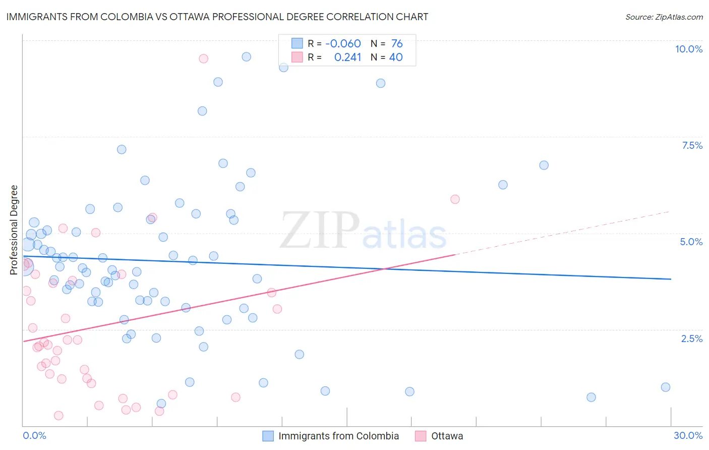 Immigrants from Colombia vs Ottawa Professional Degree