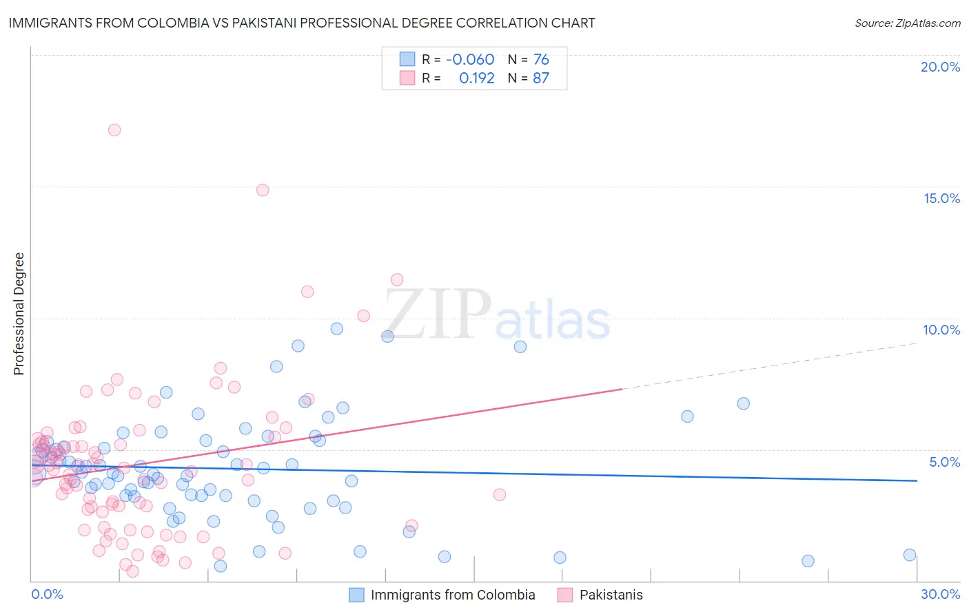 Immigrants from Colombia vs Pakistani Professional Degree