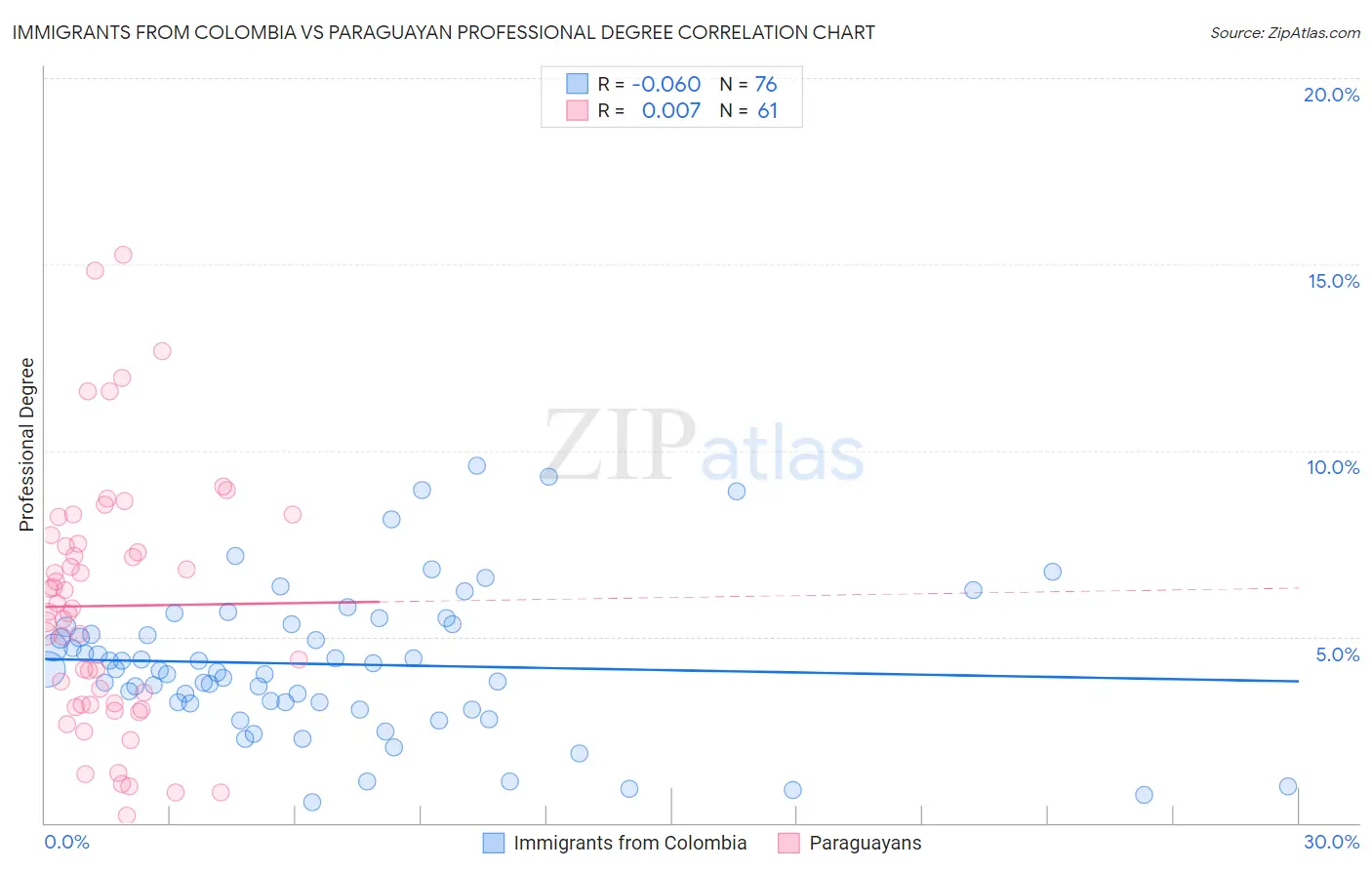 Immigrants from Colombia vs Paraguayan Professional Degree