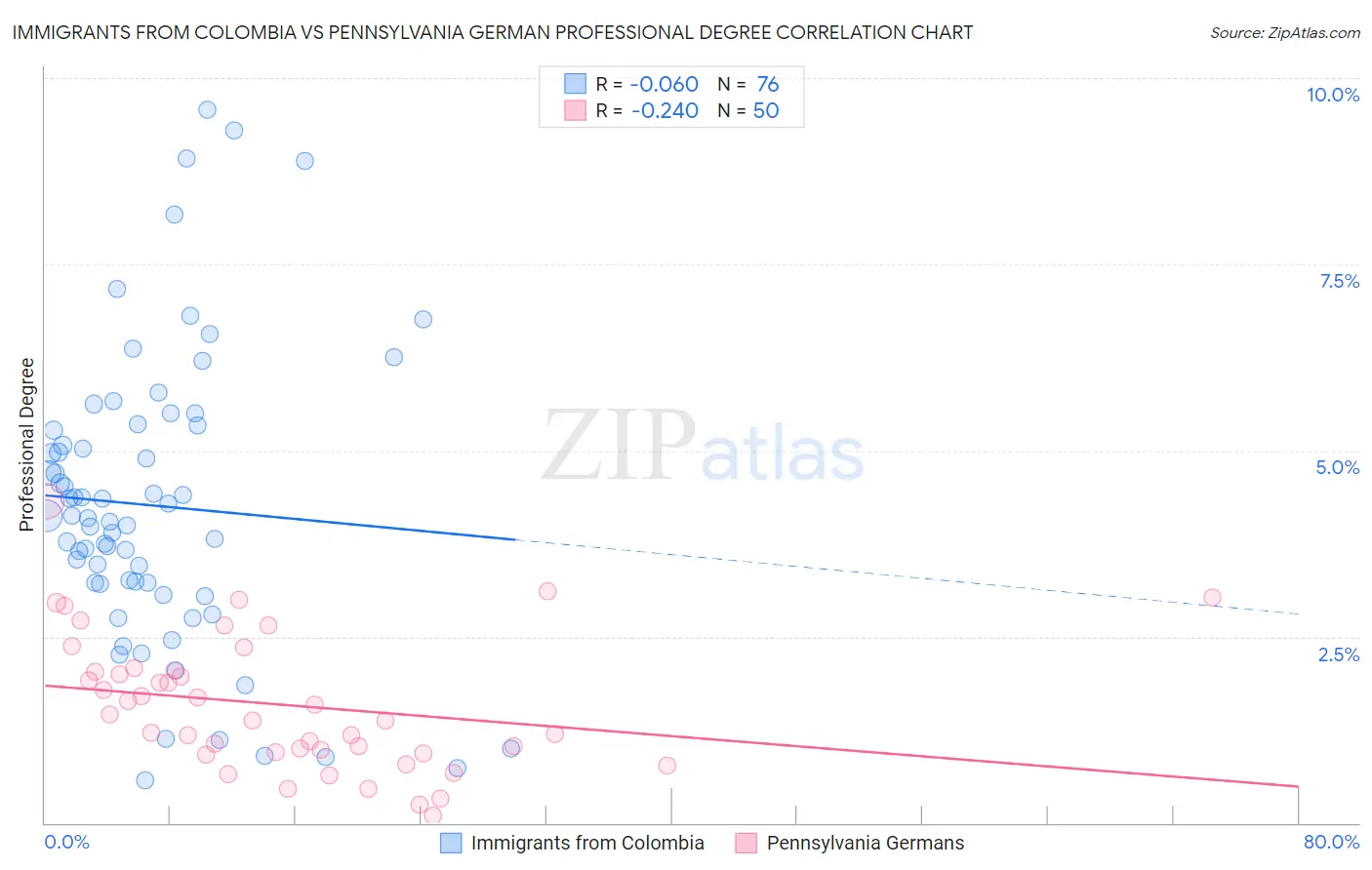 Immigrants from Colombia vs Pennsylvania German Professional Degree