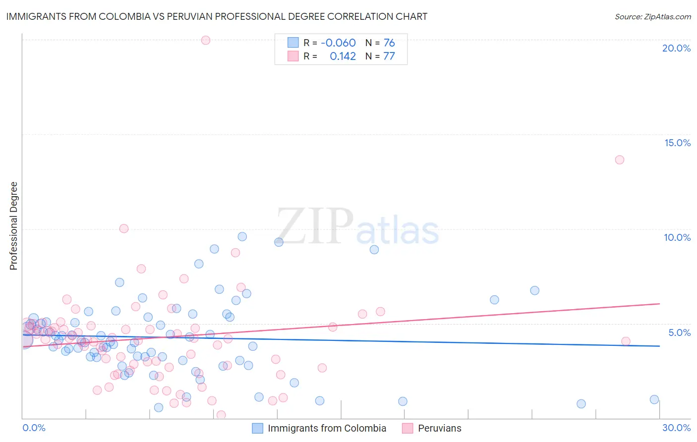 Immigrants from Colombia vs Peruvian Professional Degree