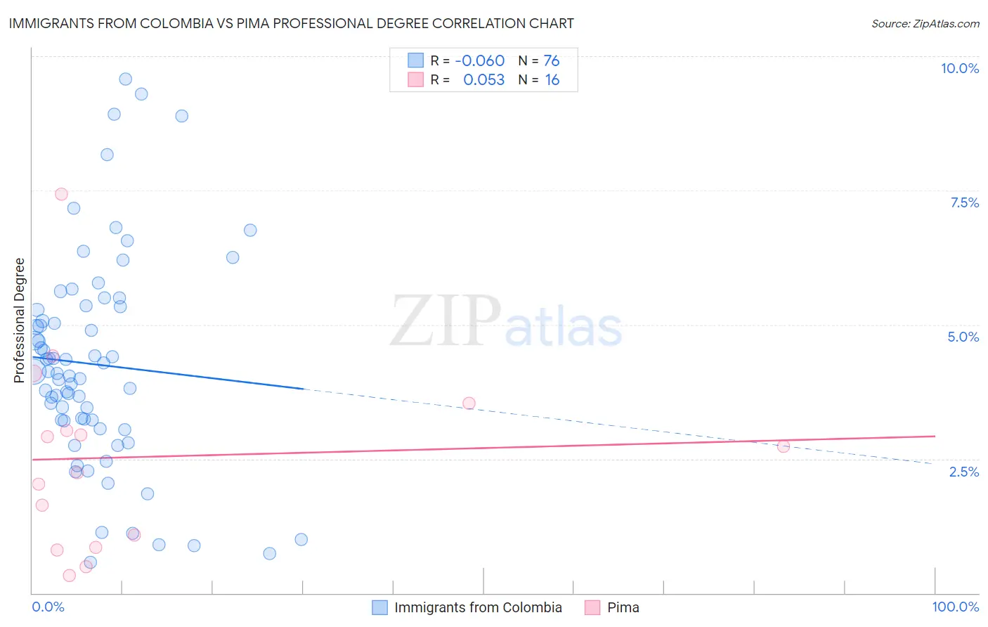 Immigrants from Colombia vs Pima Professional Degree