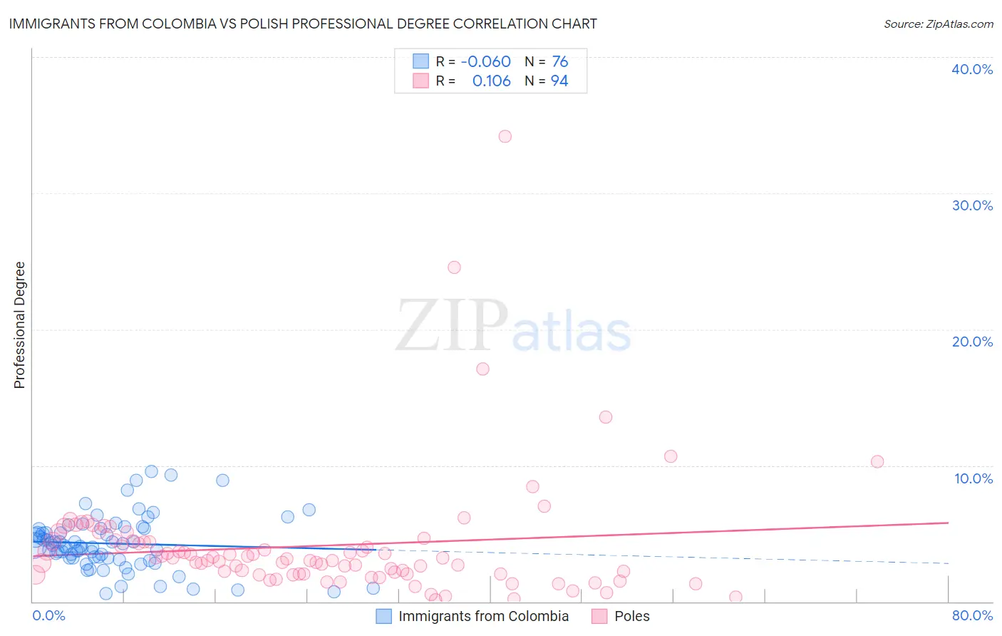 Immigrants from Colombia vs Polish Professional Degree