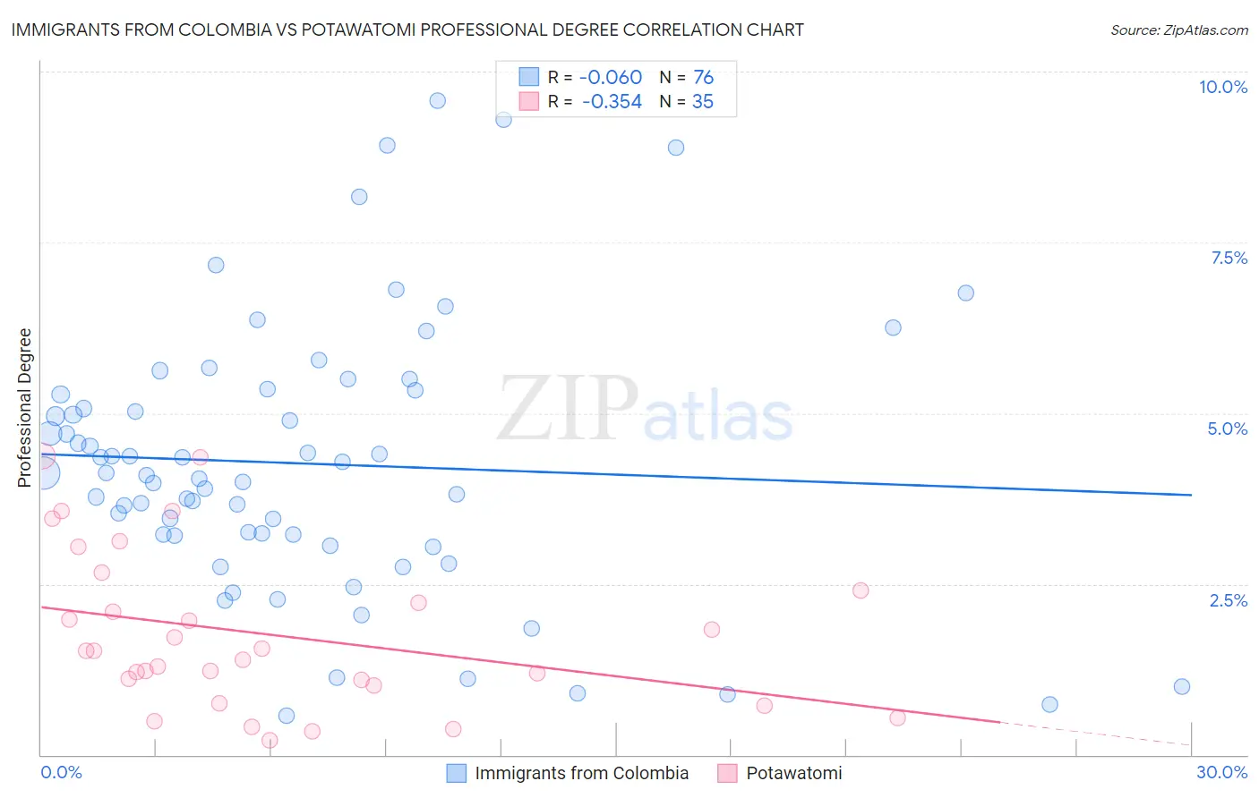 Immigrants from Colombia vs Potawatomi Professional Degree